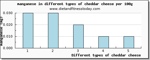 cheddar cheese manganese per 100g